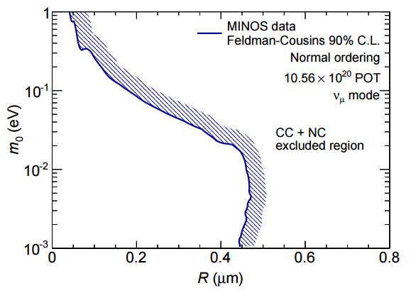 Dibujo20160830 MINOS data extra dim radius as function of neutrino mass limit