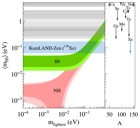 Dibujo20160831 effective majorana neutrino mass from kamland-zen detector