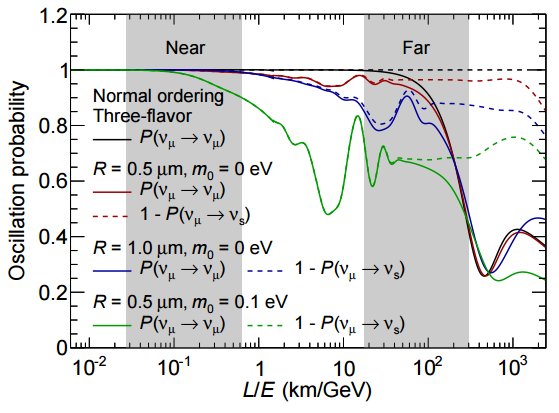 Dibujo20160831 oscillation probabilites funcion km by gev in minos near and far detectors