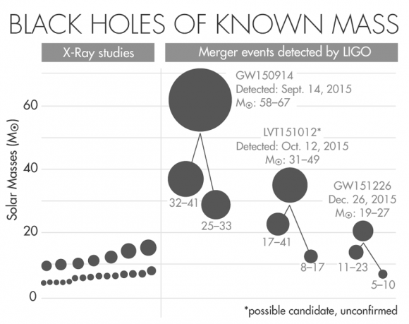 known-stellar-black-hole-massess-lucy-reading-ikkanda-for-quanta-magazine-source-ligo