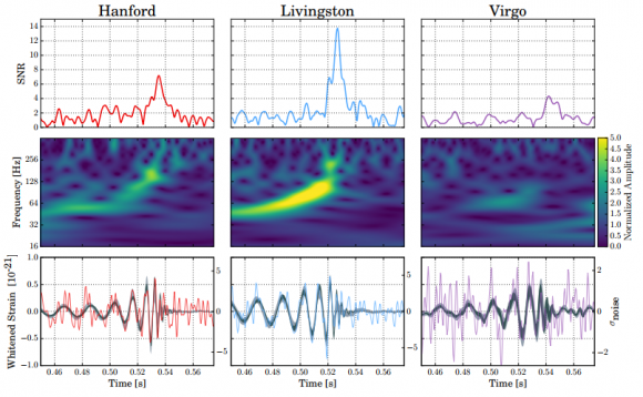 Dibujo20170927-GW170814-observed-by-LIGO-Hanford-Livingston-and-Virgo-580x358.png