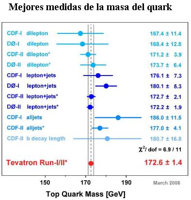 La masa del quark top (cima) sigue creciendo según el Tevatrón (o qué pasará en el LHC del CERN dentro de "unos" días)