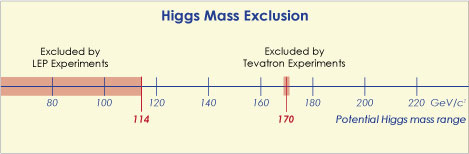 Quien será el primero en descubrir el bosón de Higgs (o para qué sirve el LHC del CERN)
