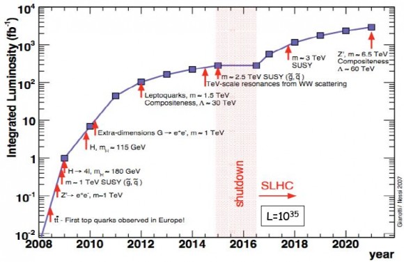 Un poco de futurología: ¿cuál será el primer artículo publicado del LHC del CERN?