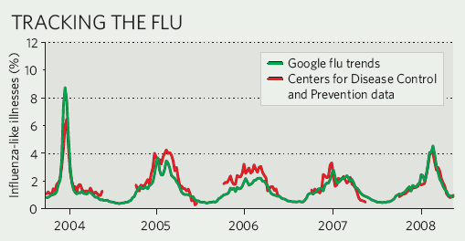 La mejor manera de ayudar a tu médico es consultar en Google tus síntomas (o sobre Google Flu Trends)