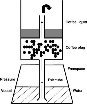 La fí­sica de la cafetera (o como obtener un café a la temperatura óptima)