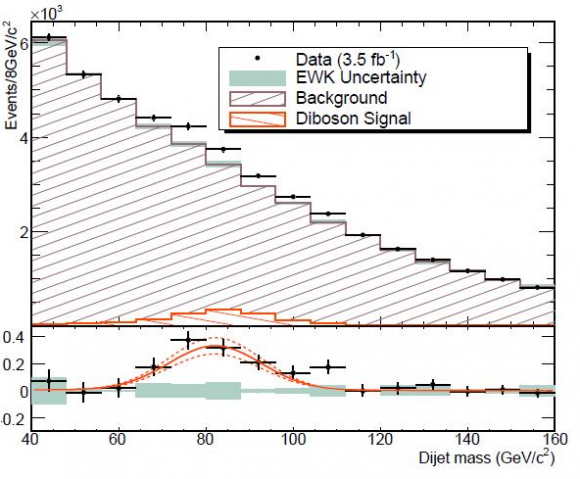 Gran descubrimiento en el Fermilab: Un pequeño paso para el Modelo Estándar, un gran paso hacia el bosón de Higgs