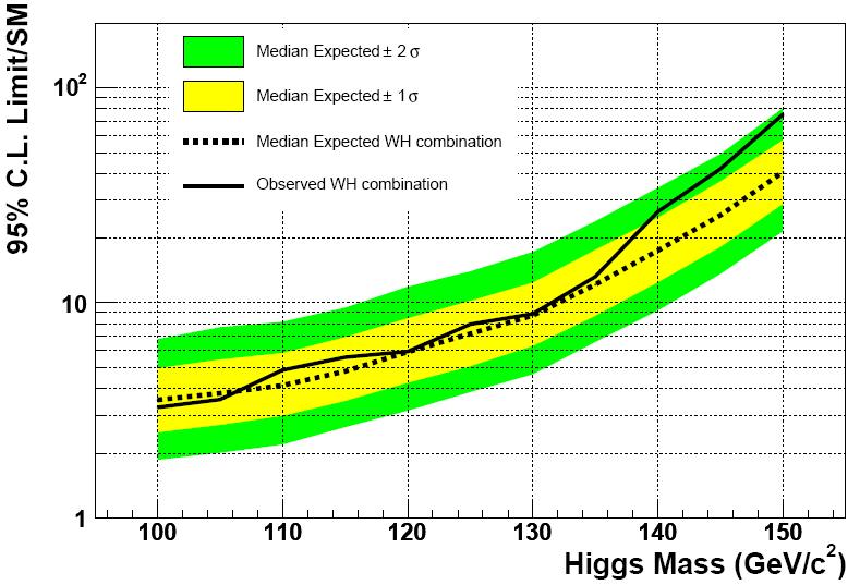 Dibujo20090702_CL_limits_from_CDF_II_for_Higgs_boson_mass_WH_combination