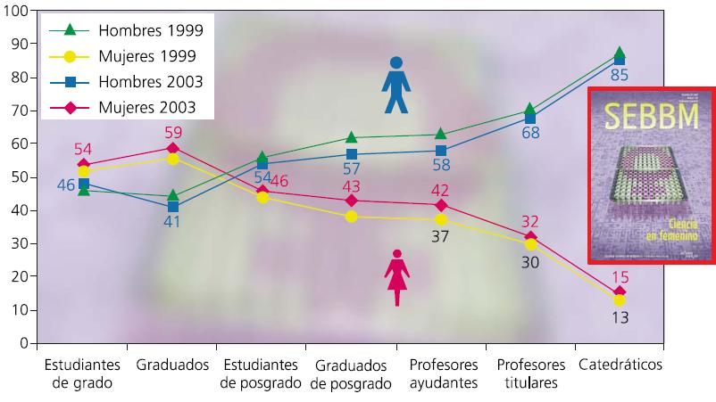 Dibujo20090809_Datos_España_Hombres_Mujeres_Universidad_1999_2003