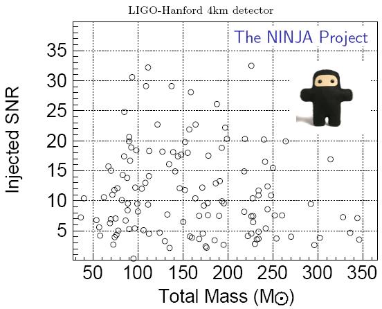 Dibujo20090811_Distribution_signal-to-noise_ratio_versus_total_mass_NINJA_data_set_LIGO-Hanford_4km_detector