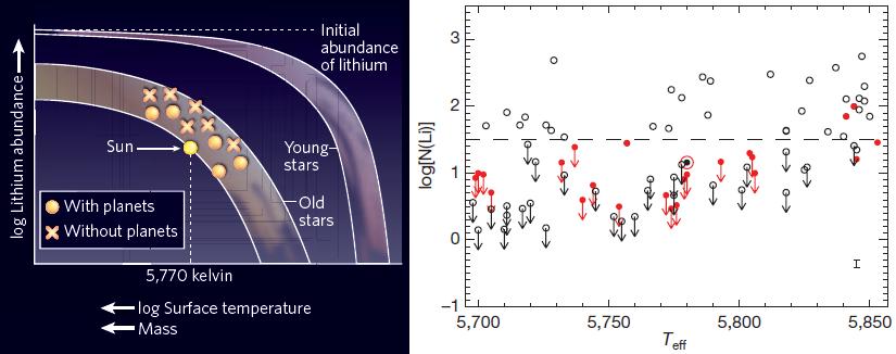 Dibujo20091112_Lithium_abundance_plotted_against_effective_temperature_solar-analogue_stars_with_and_without_detected_planets