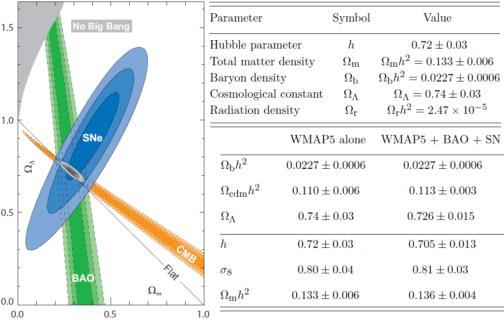 Parámetros de precisión más recientes del modelo cosmológico estándar - La Ciencia de la Mula Francis