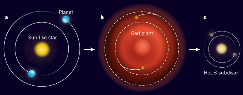 Kepler observa dos planetas gaseosos que puede que sobrevivieran a ser engullidos por su estrella cuando ésta se transformó en gigante roja - La Ciencia de la Mula Francis