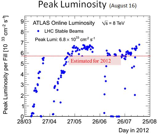 Dibujo20120818 lhc peak luminosity during 2012