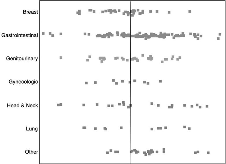 Dibujo20121130 Effect estimates reported in the literature by malignancy type
