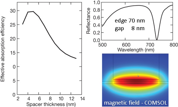 Dibujo20121205 effective absorption efficiency - Reflectance spectrum - Modulus magnetic field