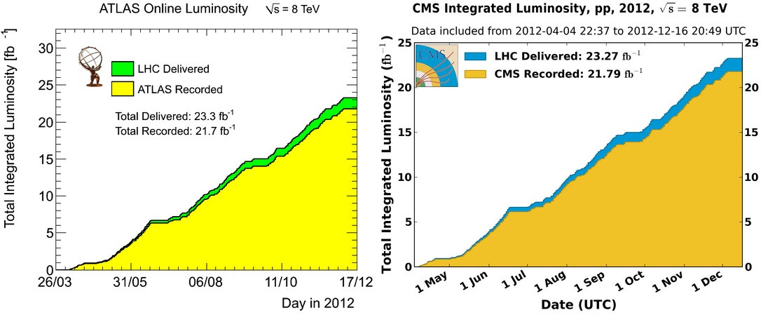 Dibujo20121218 ATLAS - CMS - LHC recorded luminosity - 2012
