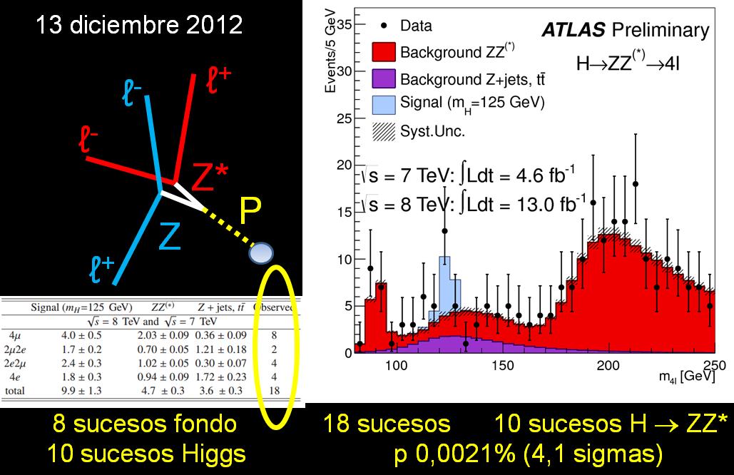 Dibujo20121219 statistics analysis 13 july 2012 - atlas events - four leptons - higgs