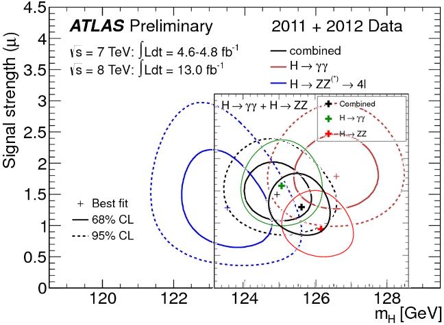Dibujo20121225 atlas - cms - higgs boson signal strength - december 2012