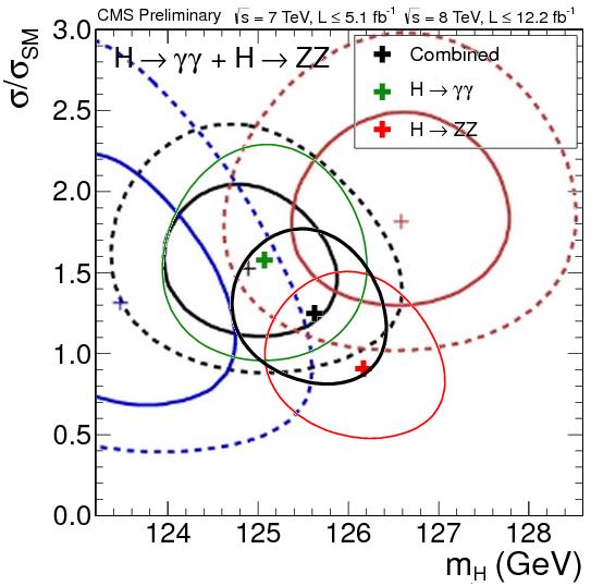 Dibujo20121225 cms - atlas - higgs boson signal strength - december 2012