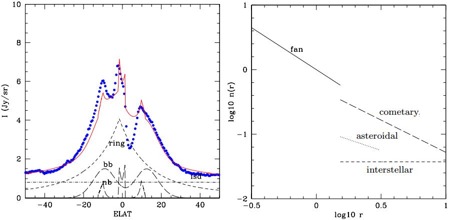 Dibujo20130109 comparison IRAS with model and dust versus radius