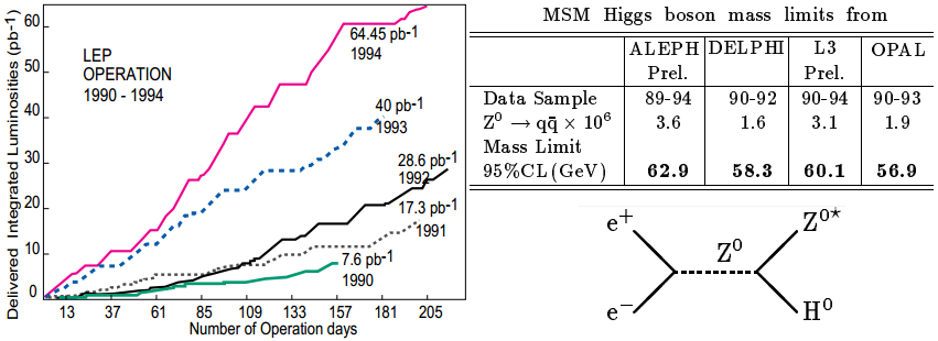 Dibujo20130113 LEP - Higgs exclusion - 1989-1994