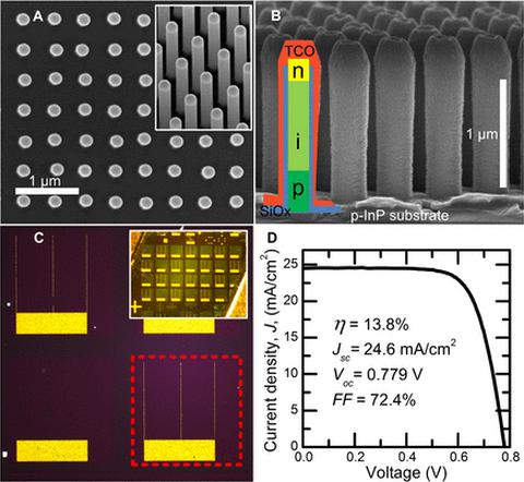 Dibujo20130117 InP Nanowire Array Solar Cells Exceeding the Ray Optics Limit