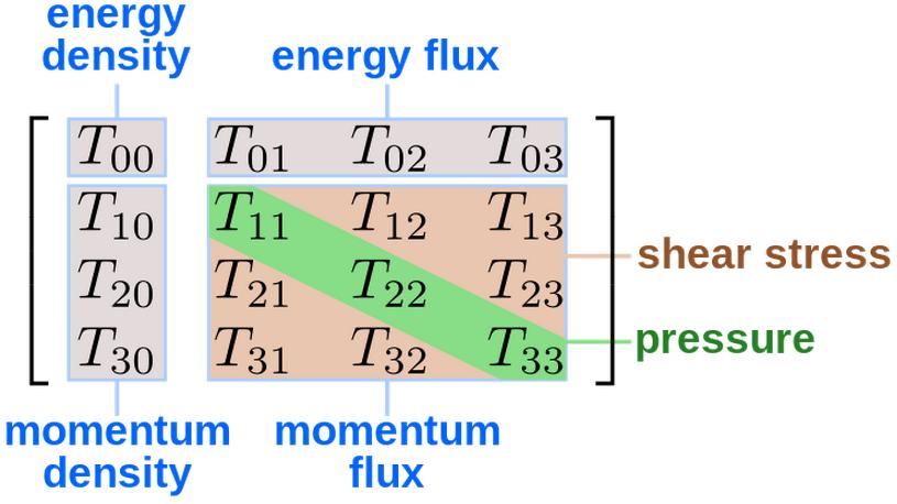Dibujo20130204 energy-momentum tensor
