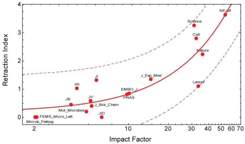 Dibujo20130204 retraction index versus impact factor