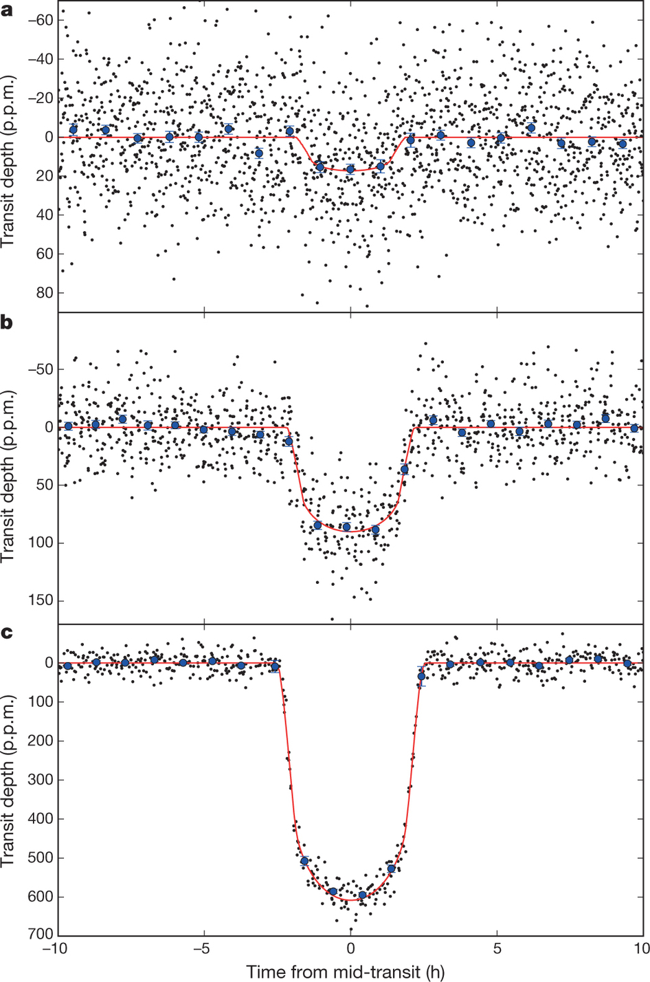 Dibujo20130220 The transit light curves for the planets orbiting Kepler-37