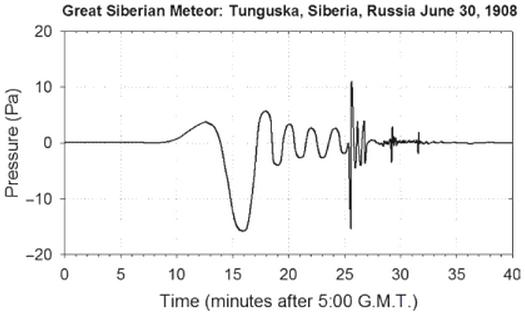 Dibujo20130224 Composite trace atmospheric pressure signals recorded across Europe Great Siberian Meteor - after Whipple 1930