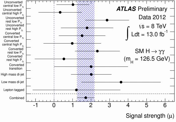Dibujo20130301 higgs atlas signal strength depending on category