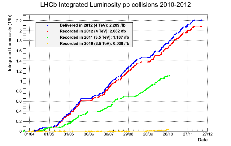 Dibujo20130301 Integrated Lumi LHCb Time Yearly 2010 2011 2012