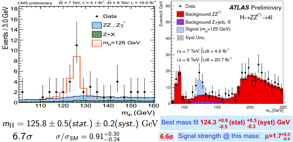 Dibujo20130306 cms atlas h zz 4leptons mass events and strength