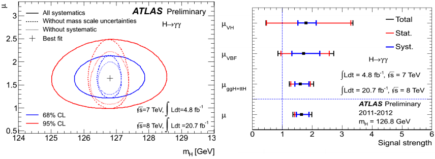 Dibujo20130306 diphoton higgs atlas mu by category