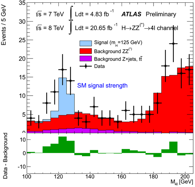Dibujo20130308 ATLAS Higgs to ZZ to four leptons - fixed axis - invariant mass spectrum in 2011 and 2012 data