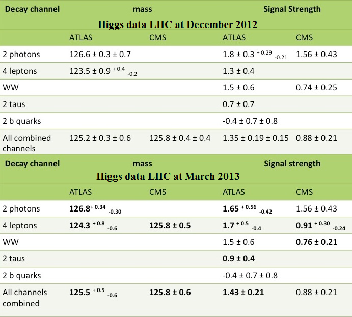 Dibujo20130308 higgs lhc data - december 2012 vs march 2013