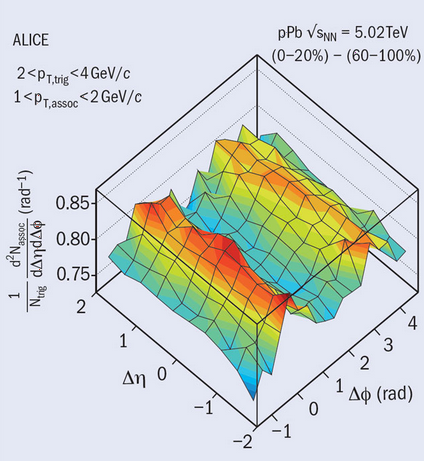 Dibujo20130315 associated yield per trigger particle in proton-lead collisions in ALICE