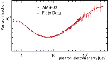 Dibujo20130404 ams-02 data for positrons and fit - as presented in the first publication
