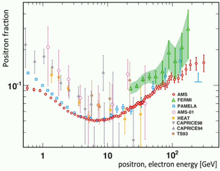 Dibujo20130404 another positron excess comparison PAMELA and FERMI