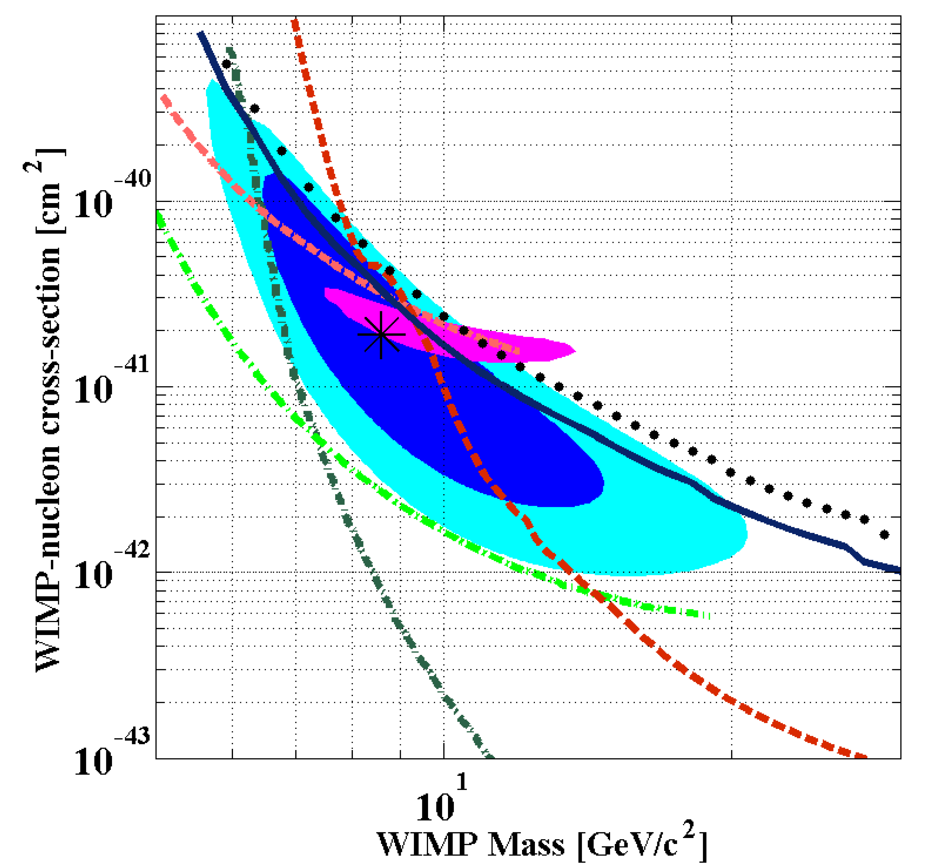 Dibujo20130415 wimp nucleon cross section vs wimp mass - La Ciencia de ...