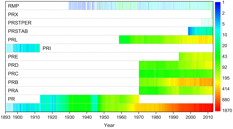 Dibujo20130508 publishing timeline of physical review journals - colors encode number of papers each month