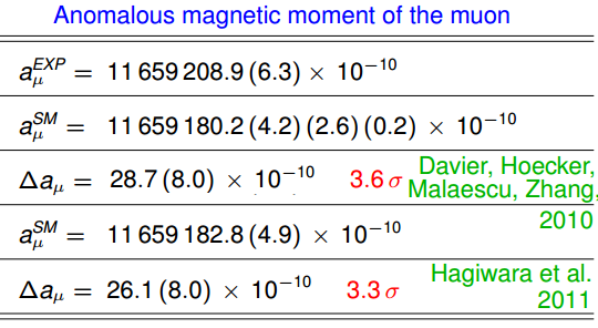 Dibujo20130528 anomalous magnetic moment of the muon - exp vs SM