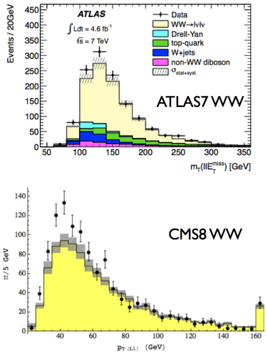 Dibujo20130530 ww discrepancy lhc - atlas7 ww - cms8 ww