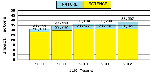 Dibujo20130619 nature vs science - jcr 2013
