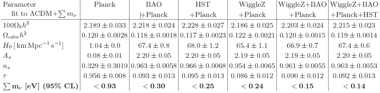 Dibujo20130628 LCDM sum neutrino masses parameter fit wigglez bao planck hst