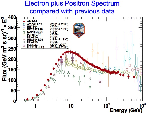 Dibujo20130708 ams-02 data electron plus positron spectrum