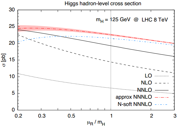 Dibujo20130722 higgs hadron-level cross section LO NLO NNLO NNNLOapprox