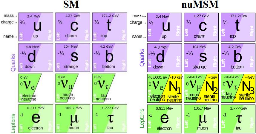 Dibujo20130722 SM vs nuMSM - neutrino minimal standard model