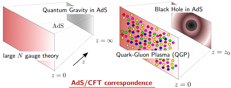 Dibujo20130730 ads - cft correspondence - black hole - quark-gluon plasma